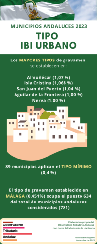 Tipo IBI urbano andaluces 2023