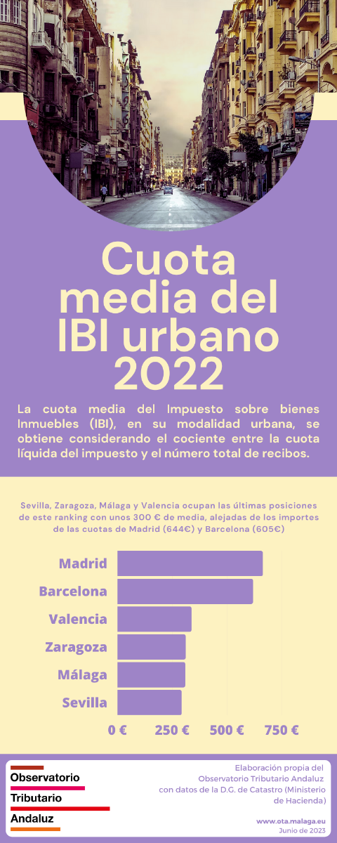 Cuota media IBI urbano 2022