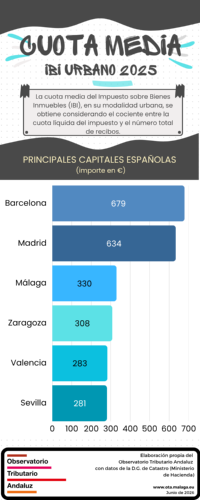 Cuota media IBI urbano 2025