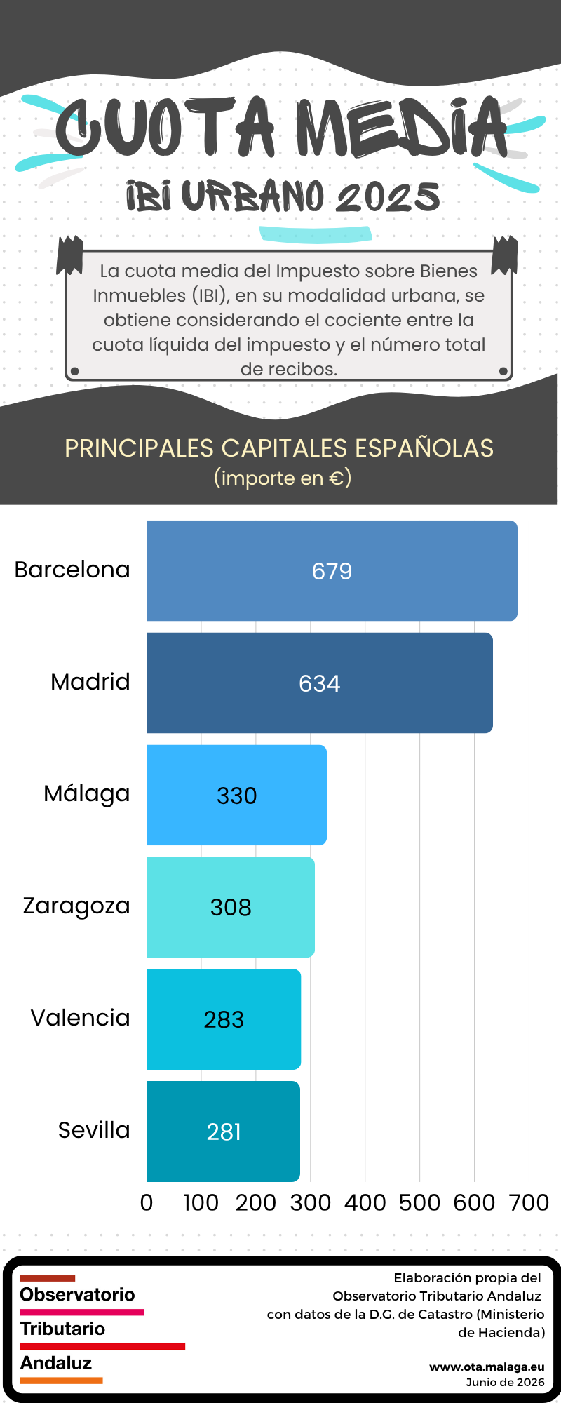 Cuota media IBI urbano 2025