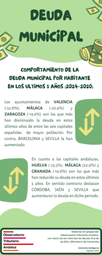 Deuda municipal 2020-2024