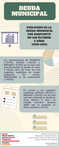 Deuda municipal 2021-2025