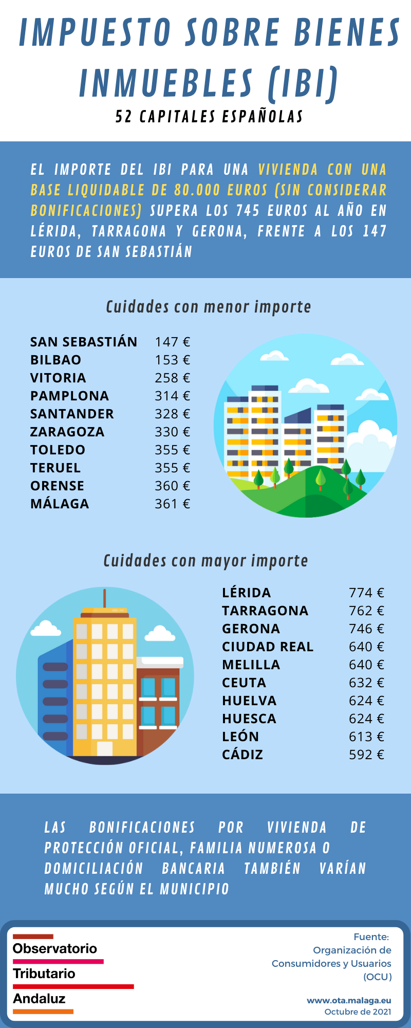 Importes IBI Capitales