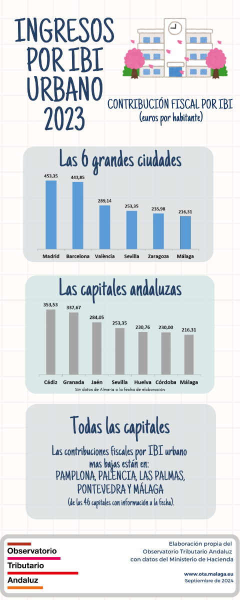 Ingresos IBI 2023