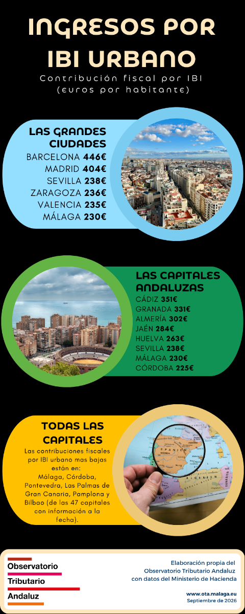 Ingresos IBI 2025
