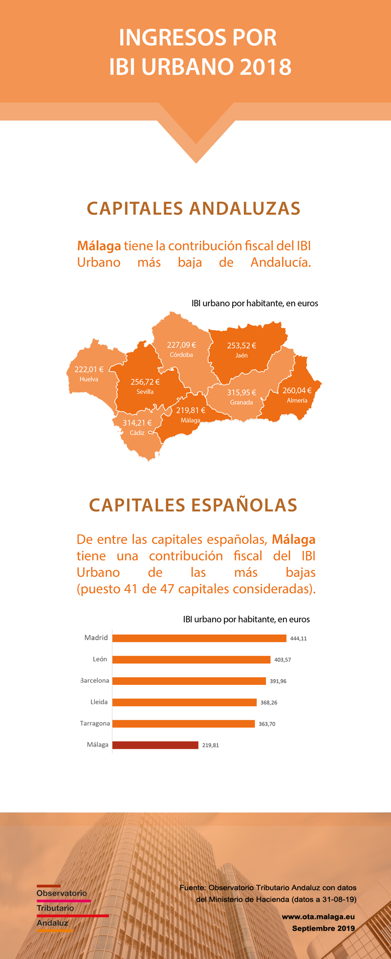 Ingresos-IBI-urbano-2018