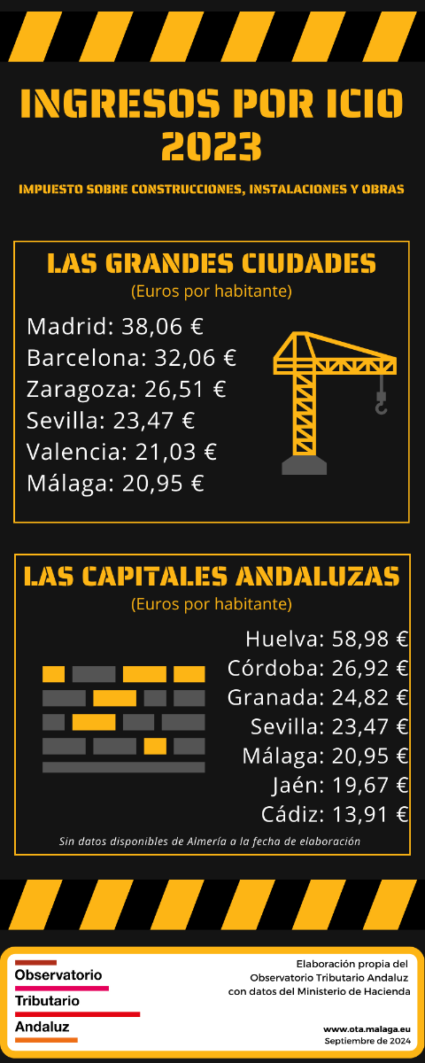 Ingresos ICIO 2023