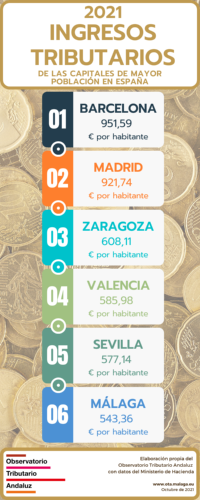 Ingresos tributarios 2021
