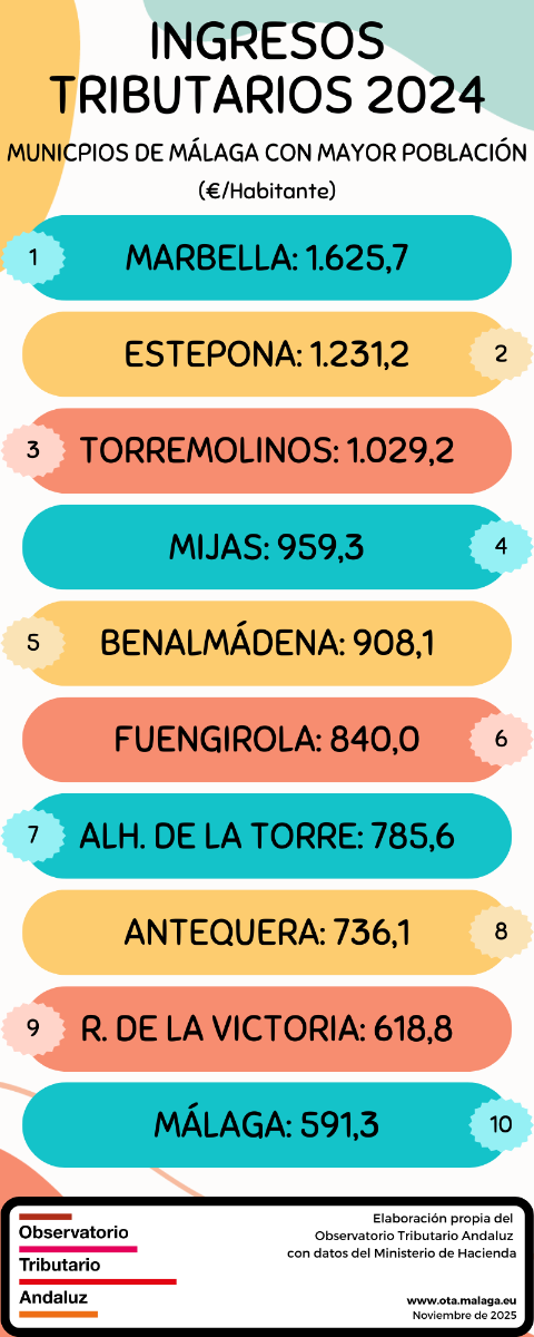 Ingresos tributarios (Municipios Málaga) 2024