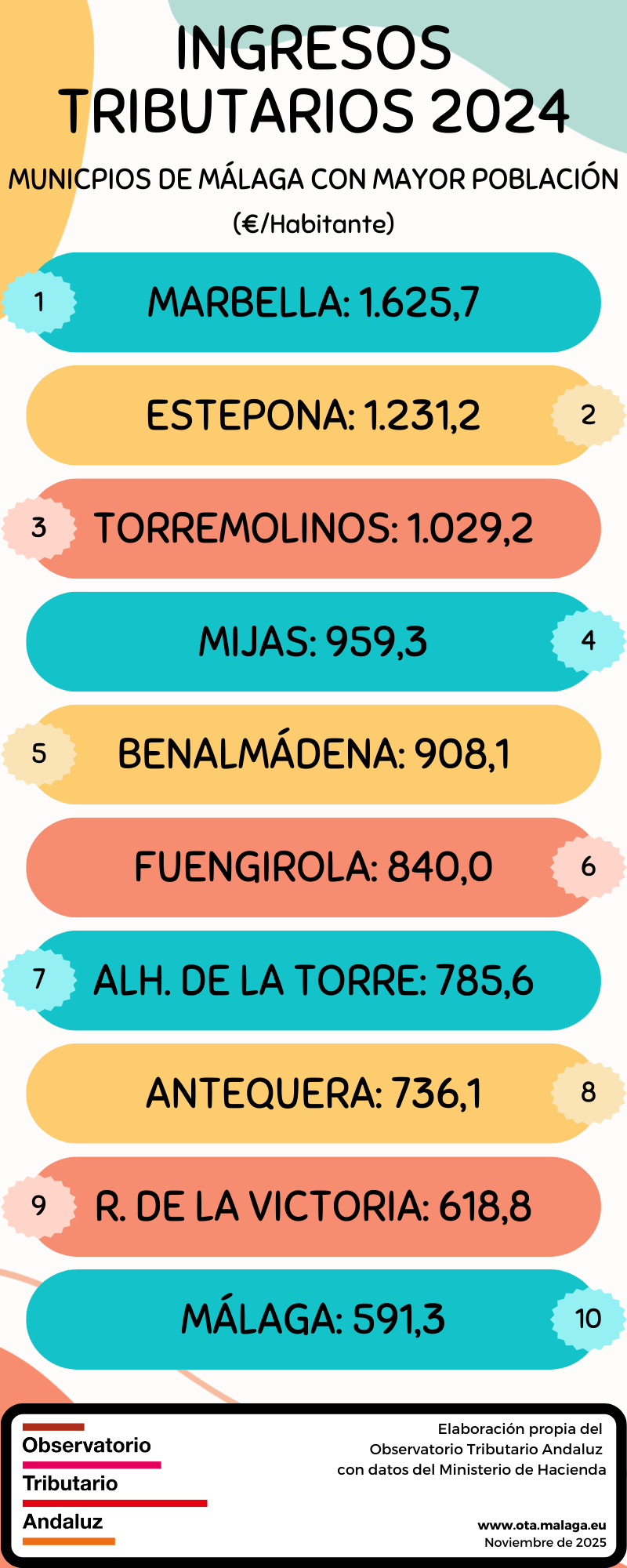 Ingresos tributarios (Municipios Málaga) 2024