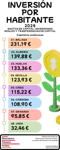 Inversión por habitante 2024