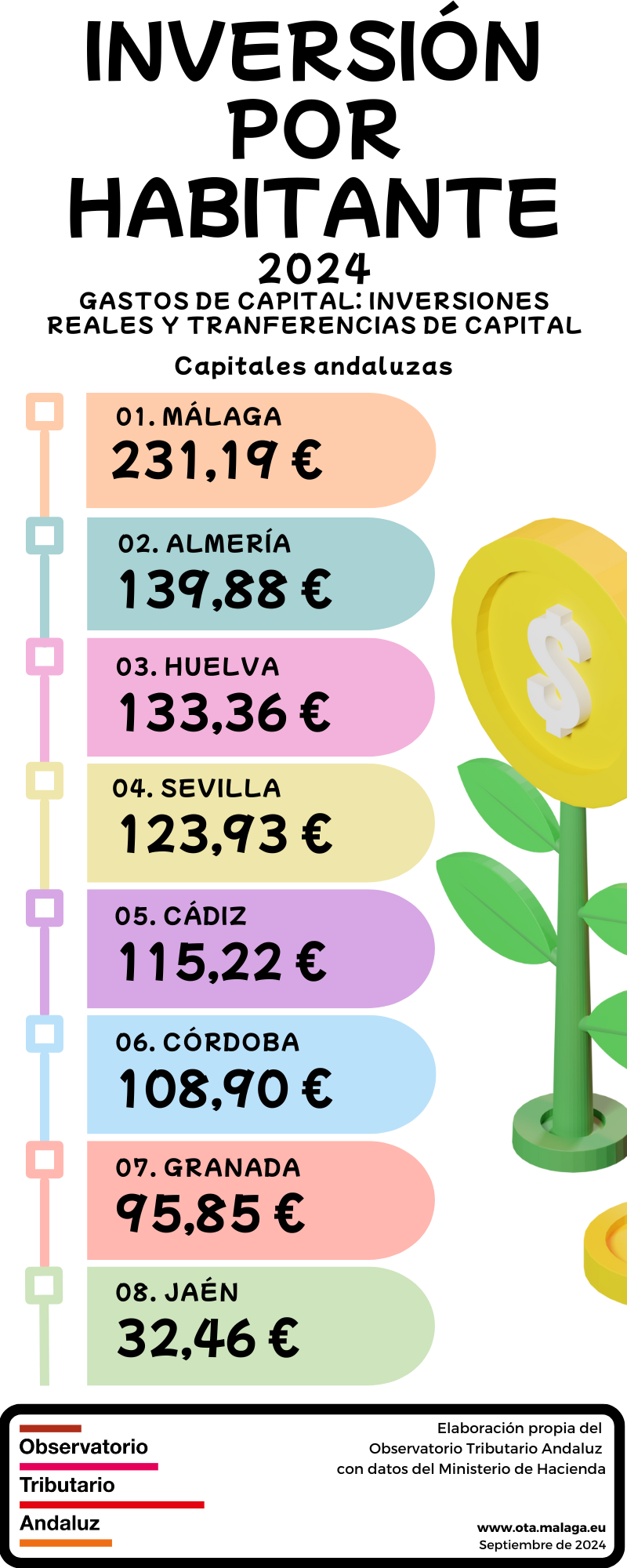 Inversión por habitante 2024