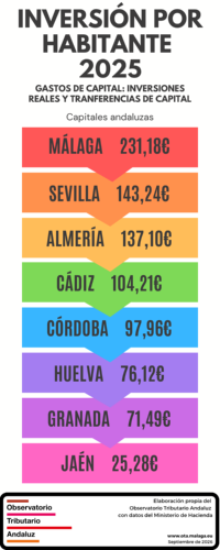 Inversión por habitante 2025