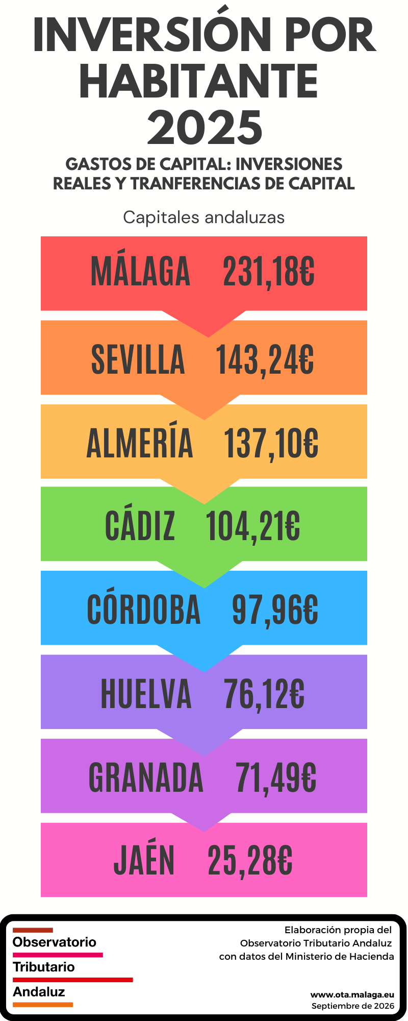 Inversión por habitante 2025