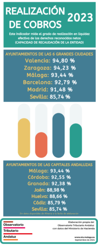 Realización de cobros 2023