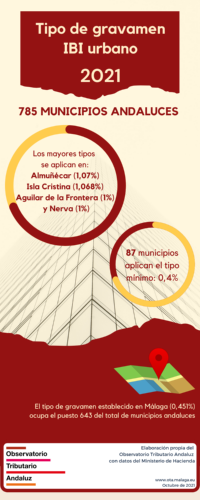 Tipo IBI urbano 2021 municipios andaluces