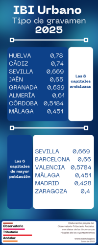 Tipo IBI urbano 2025