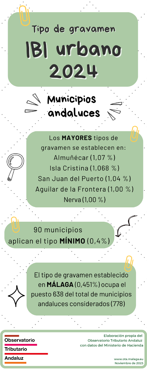 Tipo IBI urbano andaluces 2024