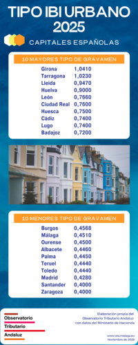 Tipo IBI urbano capitales 2025