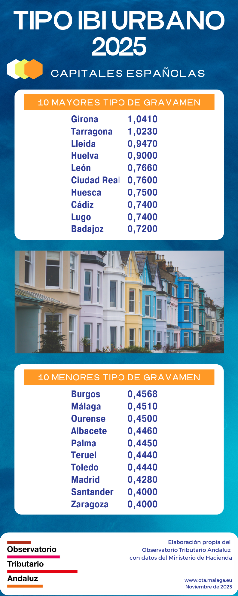 Tipo IBI urbano capitales 2025